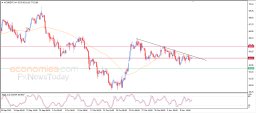Brent oil Analysis