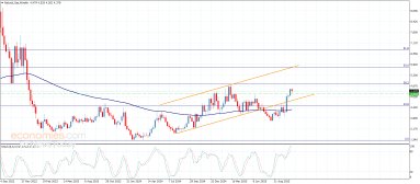 Natural gas Analysis