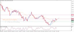 EUR USD Analysis