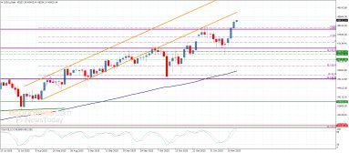 تحليل مؤشر داو جونز