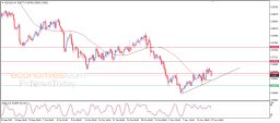 NZD USD Analysis