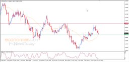 EUR USD Analysis