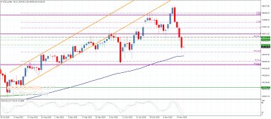 تحليل مؤشر داو جونز