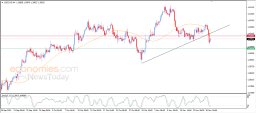 USD CAD-Analyse