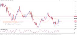 EUR USD Analysis