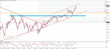 GBP JPY Analysis