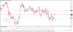 Brent oil Analysis