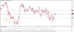 Brent oil Analysis