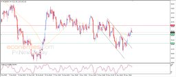 Brent oil Analysis