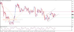 Brent oil Analysis