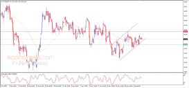 Brent oil Analysis