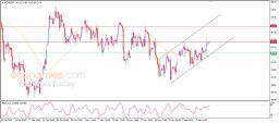 Brent oil Analysis