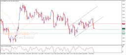Brent oil Analysis