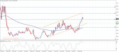 Natural gas Analysis