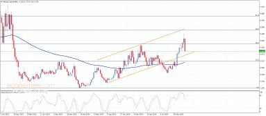 Natural gas Analysis