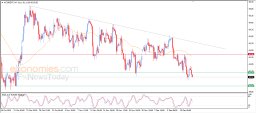 Brent oil Analysis