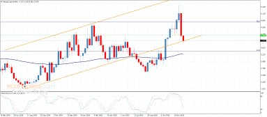 Natural gas Analysis