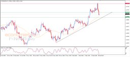 EUR/USD-Analyse