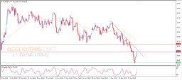 Brent oil Analysis