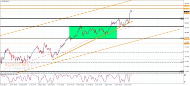 EUR JPY Analysis