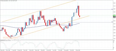 Natural gas Analysis