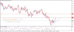Brent oil Analysis