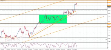 EUR JPY Analysis