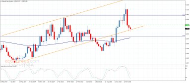 Natural gas Analysis