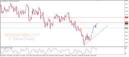 Brent oil Analysis
