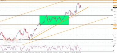 EUR JPY Analysis