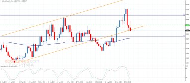 Natural gas Analysis