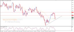 Brent oil Analysis
