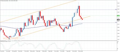 Natural gas Analysis