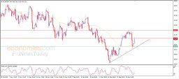Brent oil Analysis