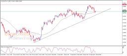NZD USD Analysis