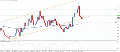 Natural gas Analysis