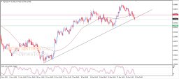NZD USD Analysis