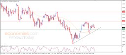 Brent oil Analysis