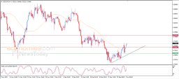USD CHF Analysis