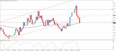 Análise de gás natural