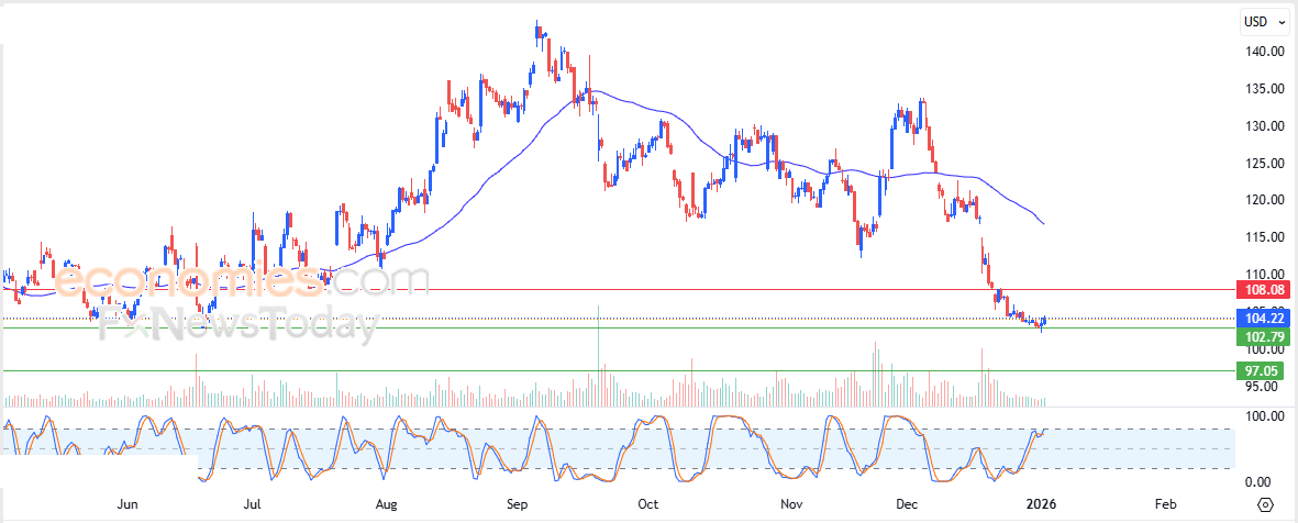 Lennar price boosted by pivotal support - Forecast today - 05-01-2026
