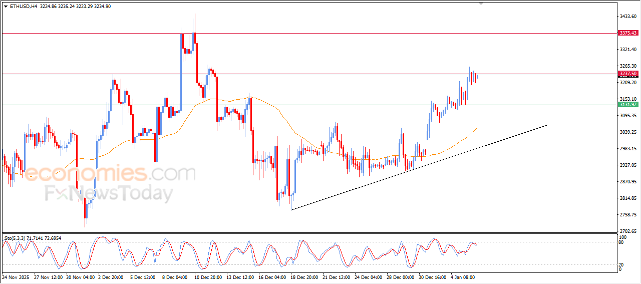 Forecast update for Ethereum -06-01-2026