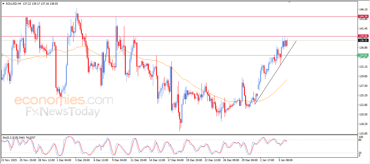 Solana coin price surrounded with positive pressures - Analysis - 06-01-2026