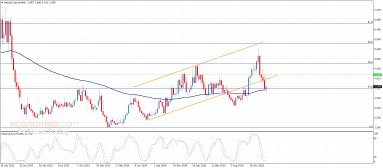 Natural gas Analysis