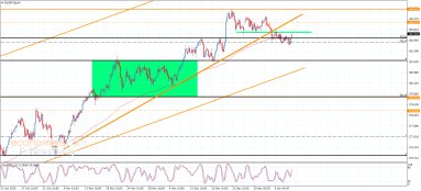 EUR JPY Analysis