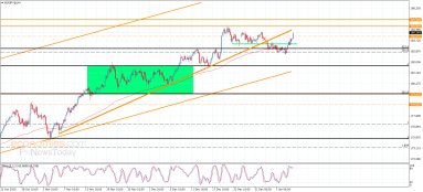 EUR JPY Analysis