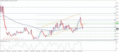 Natural gas Analysis