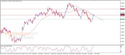 NZD/USD-Analyse