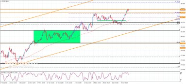 EUR JPY Analysis