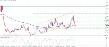 Natural gas Analysis